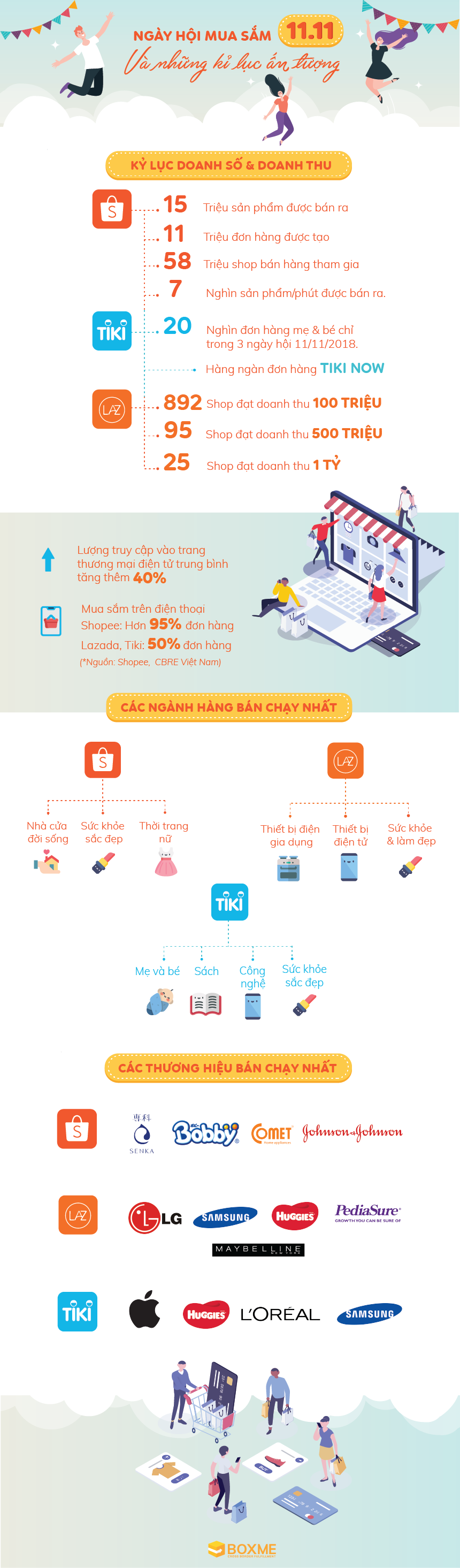 [Infographic] Thống kê số liệu về ngày hội mua sắm Single Day 11/11/2018 của các sàn thương mại điện tử Việt Nam
