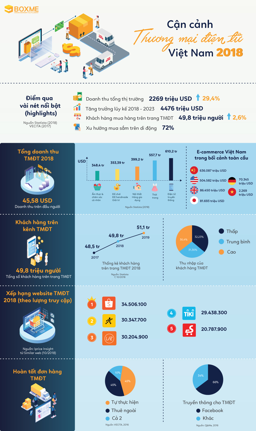 [Infographic] Toàn cảnh thương mại điện tử Việt Nam năm 2018
