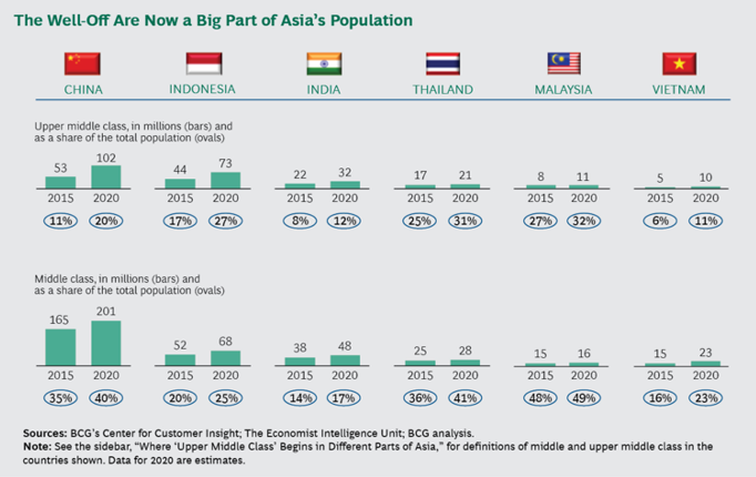Thailand uppper middle income population is on a rise