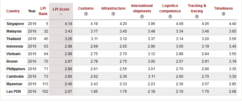 southeast asia logistic performance index 2016