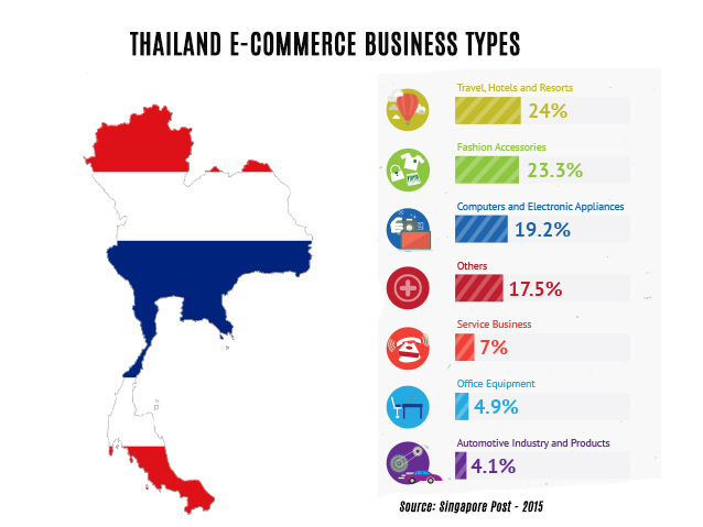 Thailand digital business types