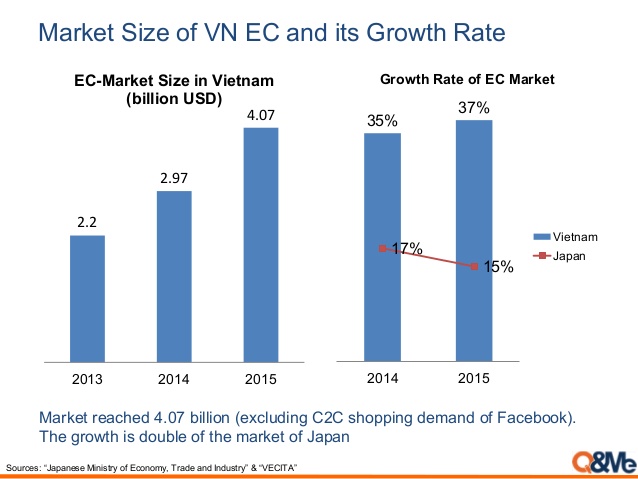 Market size of Vietnam ecommerce