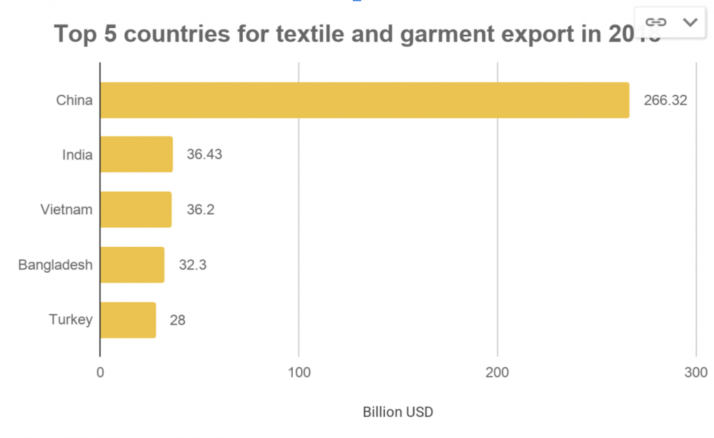 Vietnam in 2019: World's second-biggest textile exporter? 2