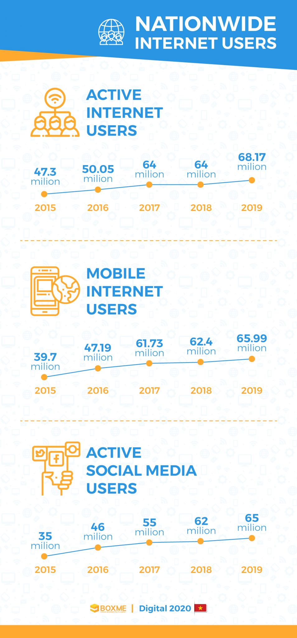 Infographic Vietnam Digital Landscape In 2020