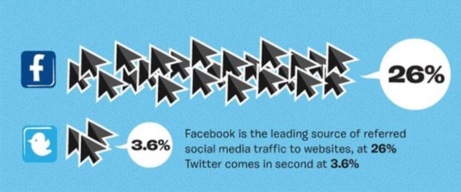 Facebook chiếm ít nhất 26% nguồn truy cập từ mạng xã hội