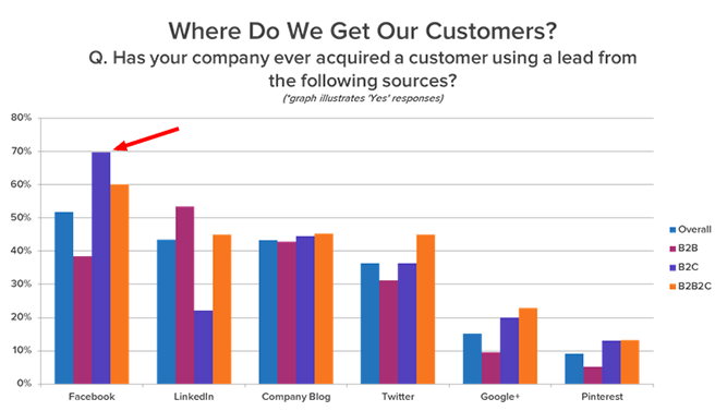 70% doanh nghiệp B2C có khách hàng thông qua Facebook (Nguồn: Hubspot)