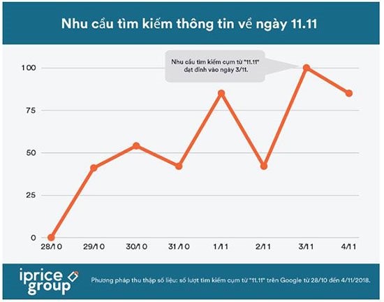 Người Việt đặc biệt quan tâm ngày hội mua sắm 11/11 (Nguồn: iPrice)