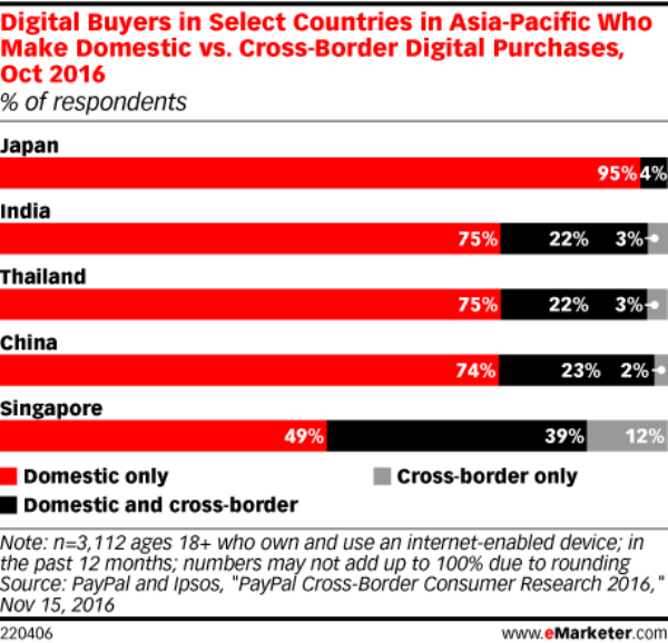 Crossborder vs domestic shopping in Thailand and other Asia Pacific country