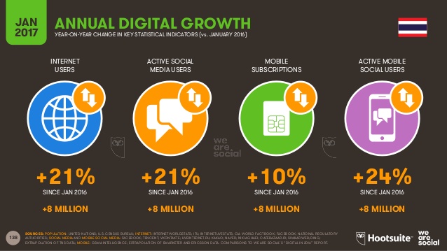 Thailand digital growth Jan 2017