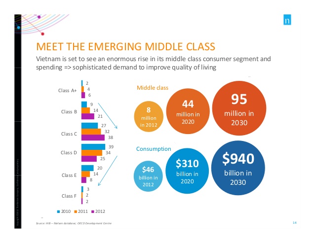 Vietnam middle class population is rising rapidly