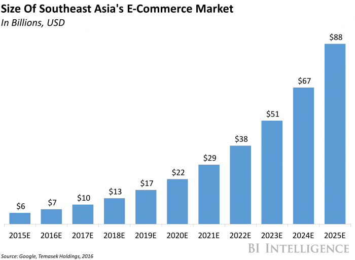 southest asia ecom