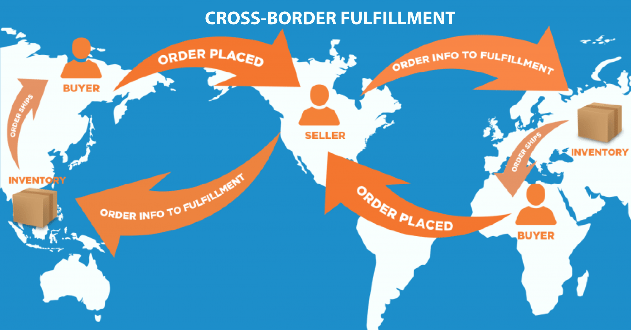 Cross-border Shipping & Fulfillment: The Ultimate Solutions 3