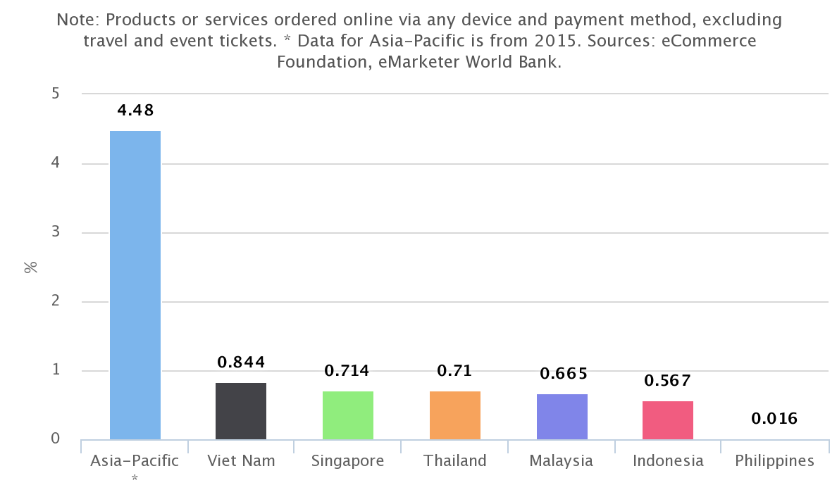How To Maximize E-Commerce in this current state of Southeast Asia 1