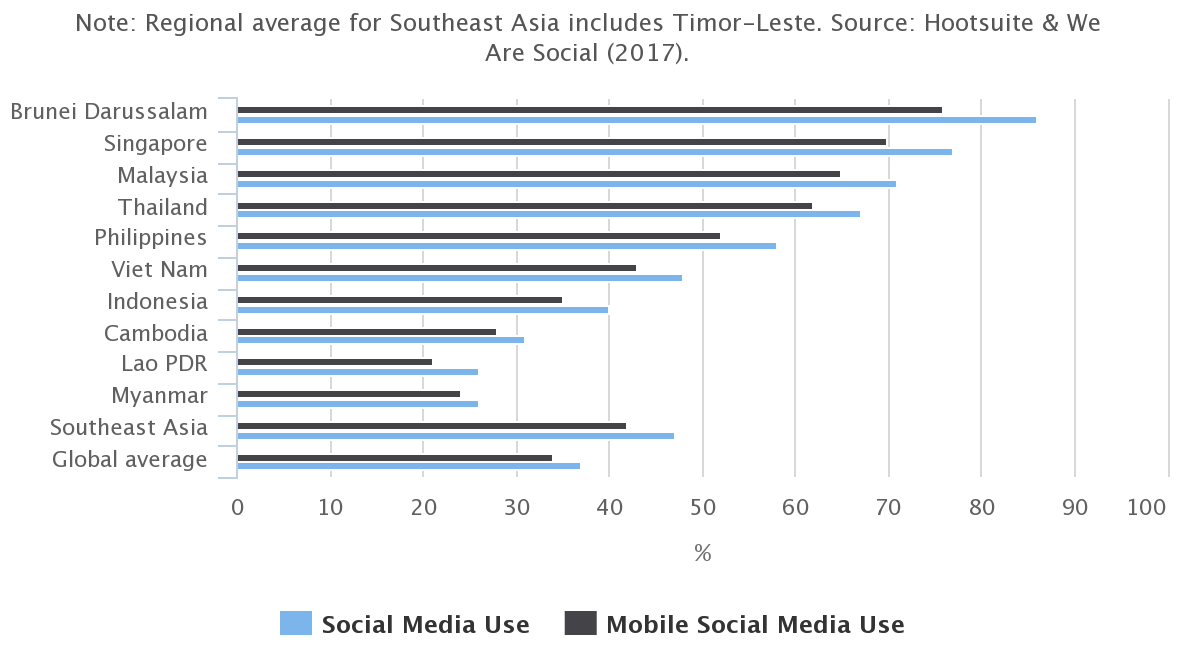 How To Maximize E-Commerce in this current state of Southeast Asia 3