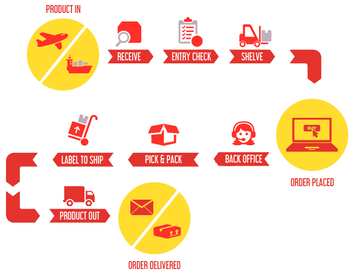 How does the order execution process in an online e-commerce shop work? 4