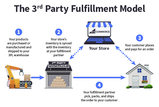 5 e-Commerce Order Fulfillment Strategies to Fast Track Your Business Growth 3