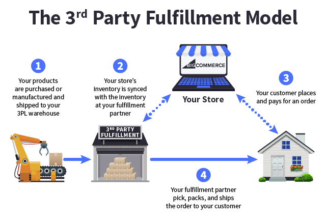 E-Commerce Fulfillment - the catapult to your success 2