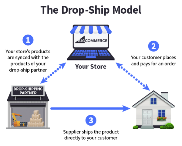 5 e-Commerce Order Fulfillment Strategies to Fast Track Your Business ...