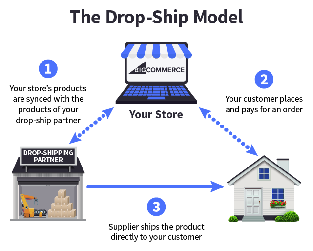 5 e-Commerce Order Fulfillment Strategies to Fast Track Your Business Growth 4