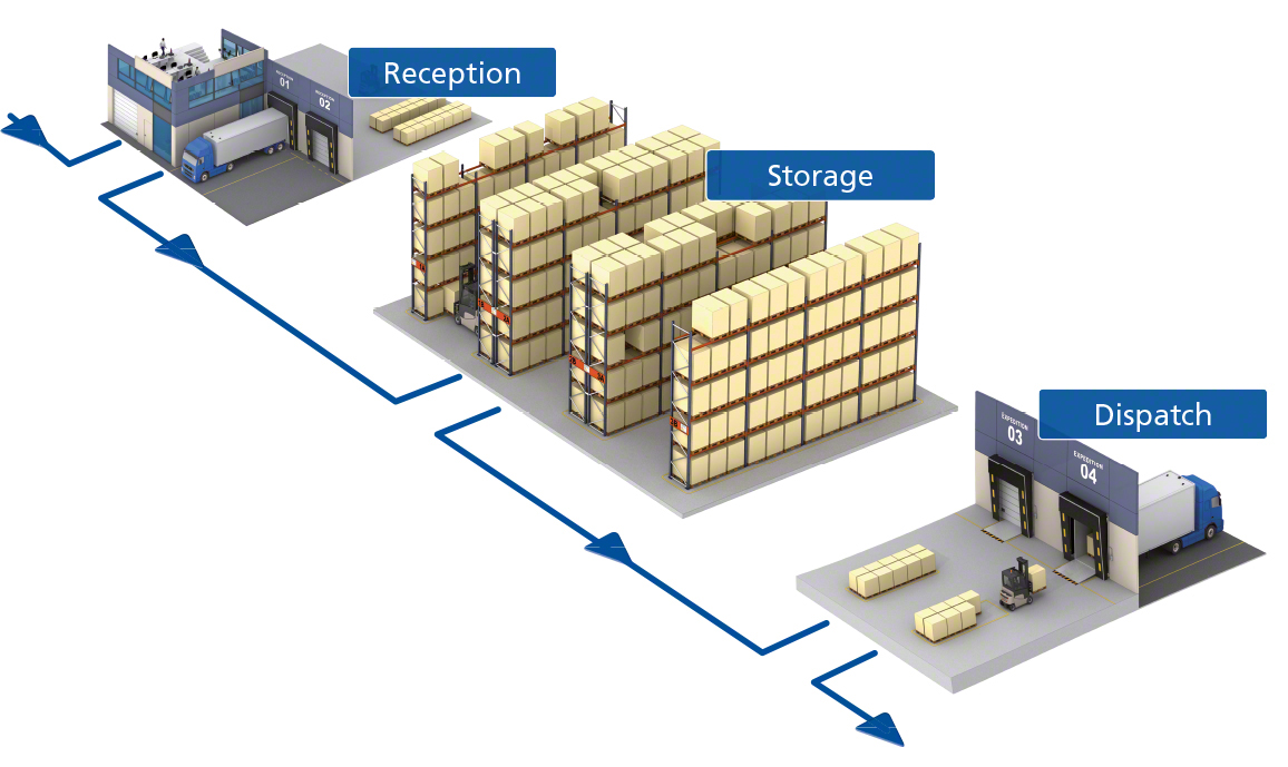 Successful Order Fulfillment Starts with Receiving Department 2