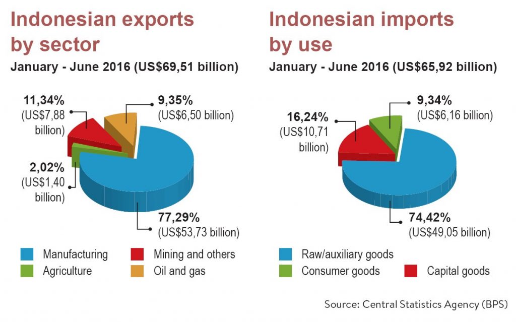 [Southeast Asia] Export Potential In Indonesia (PART I) - Boxme Global