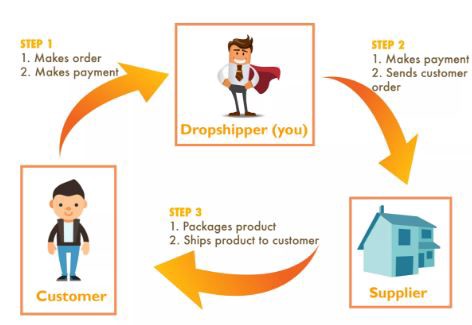 Why are dropshipping margins so tight and How to maximize the profits it brings 1