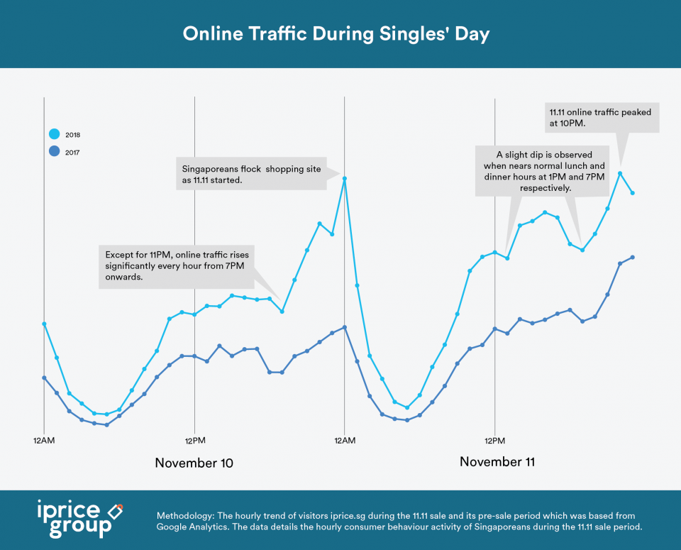 Analyzing Southeast Asians' Participation on 2018 Singles' Day (PART II) 1