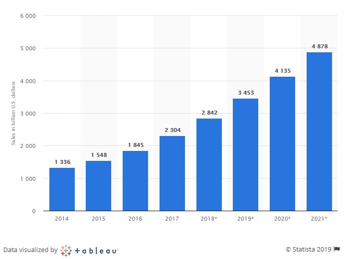 2019 Trend of e Commerce - The 10 Growth Trends to Look out for 1