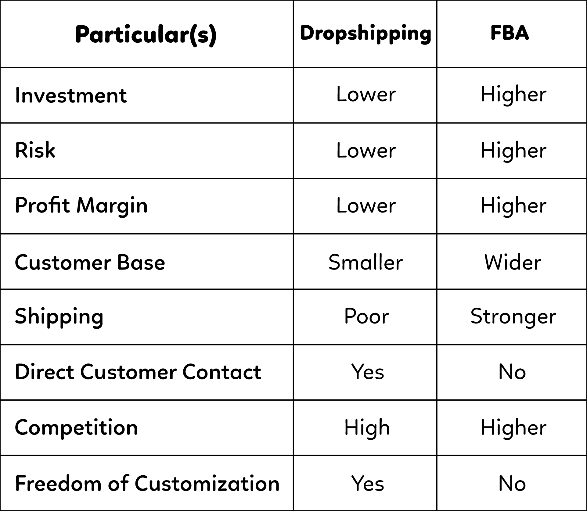 FBA vs Dropshipping: Which Is Better?