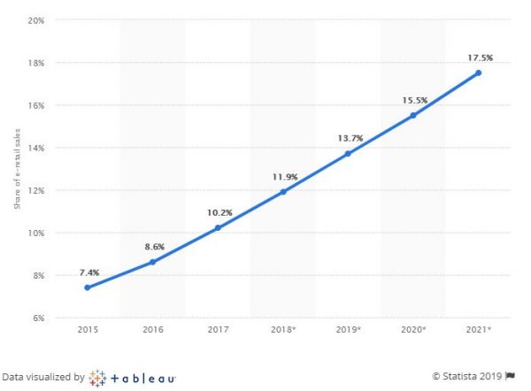 2019 Trend Of E Commerce - The 10 Growth Trends To Look Out For - Boxme ...