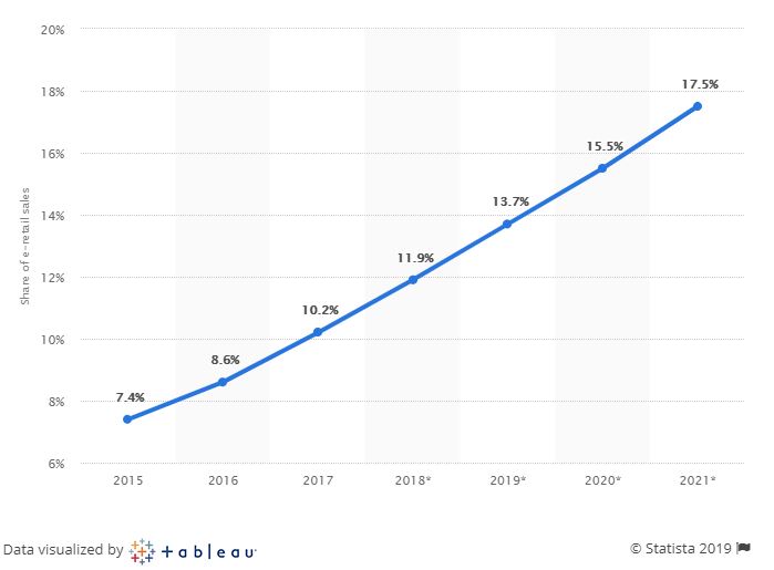 2019 Trend of e Commerce - The 10 Growth Trends to Look out for 2