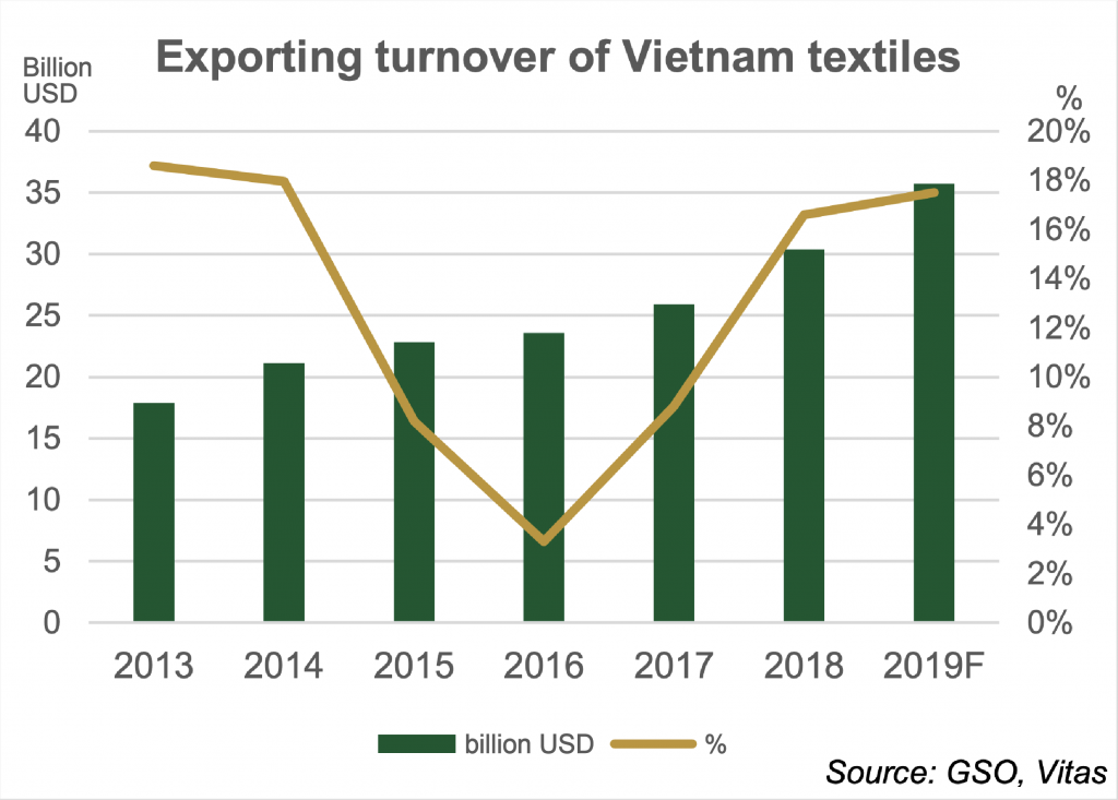 Vietnam in 2019: World's second-biggest textile exporter? 3