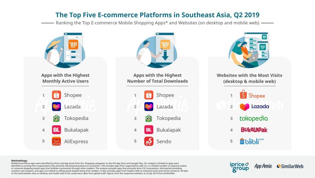 Shopee trumped Lazada in Southeast Asia E-commerce market: A lesson of localization 2