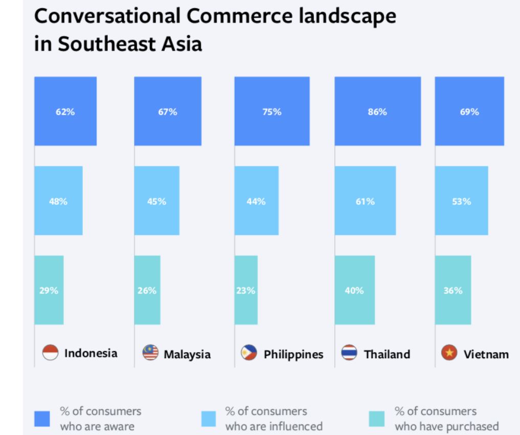 Southeast Asia: Fastest adopters of conversational commerce 2