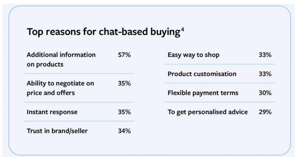 Southeast Asia: Fastest adopters of conversational commerce 4