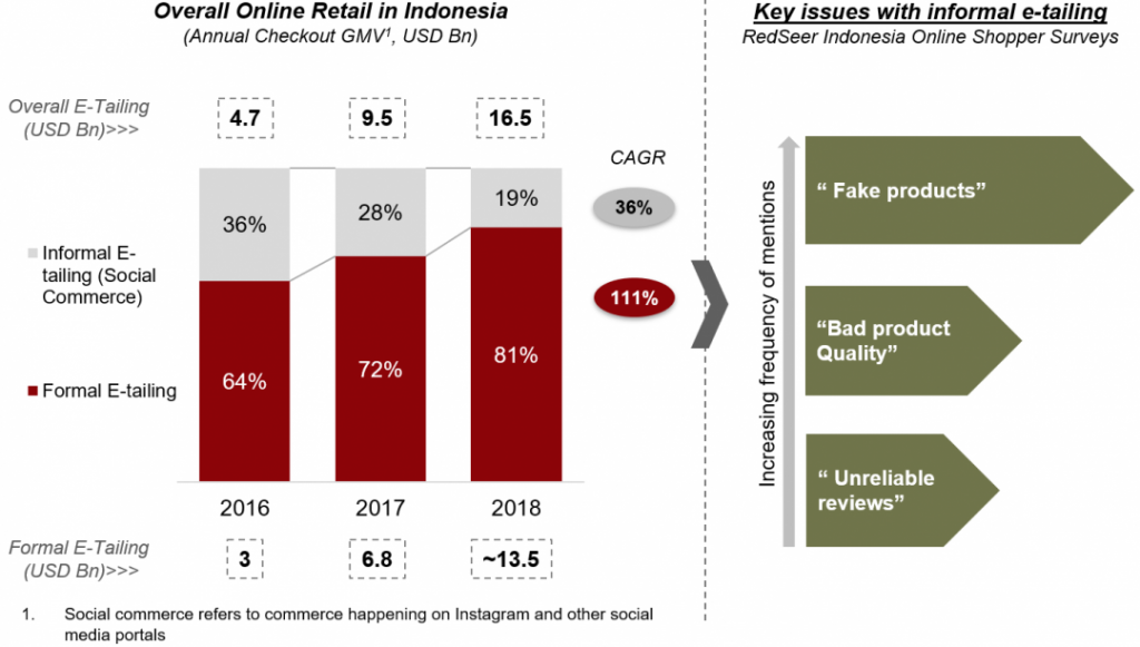 How Indonesia's online retail has changed in 2019 2