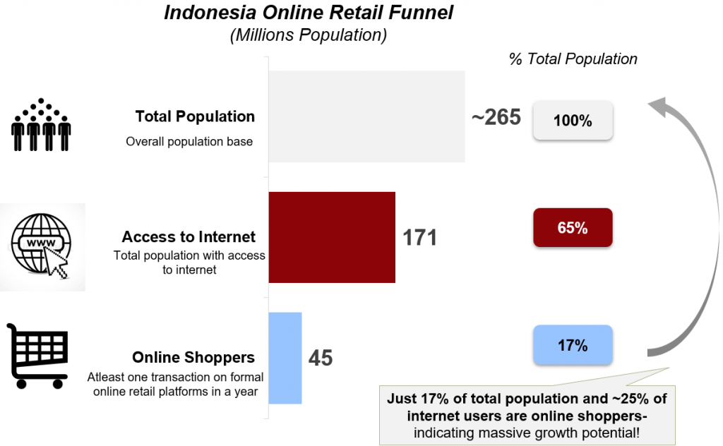 How Indonesia's online retail has changed in 2019 5