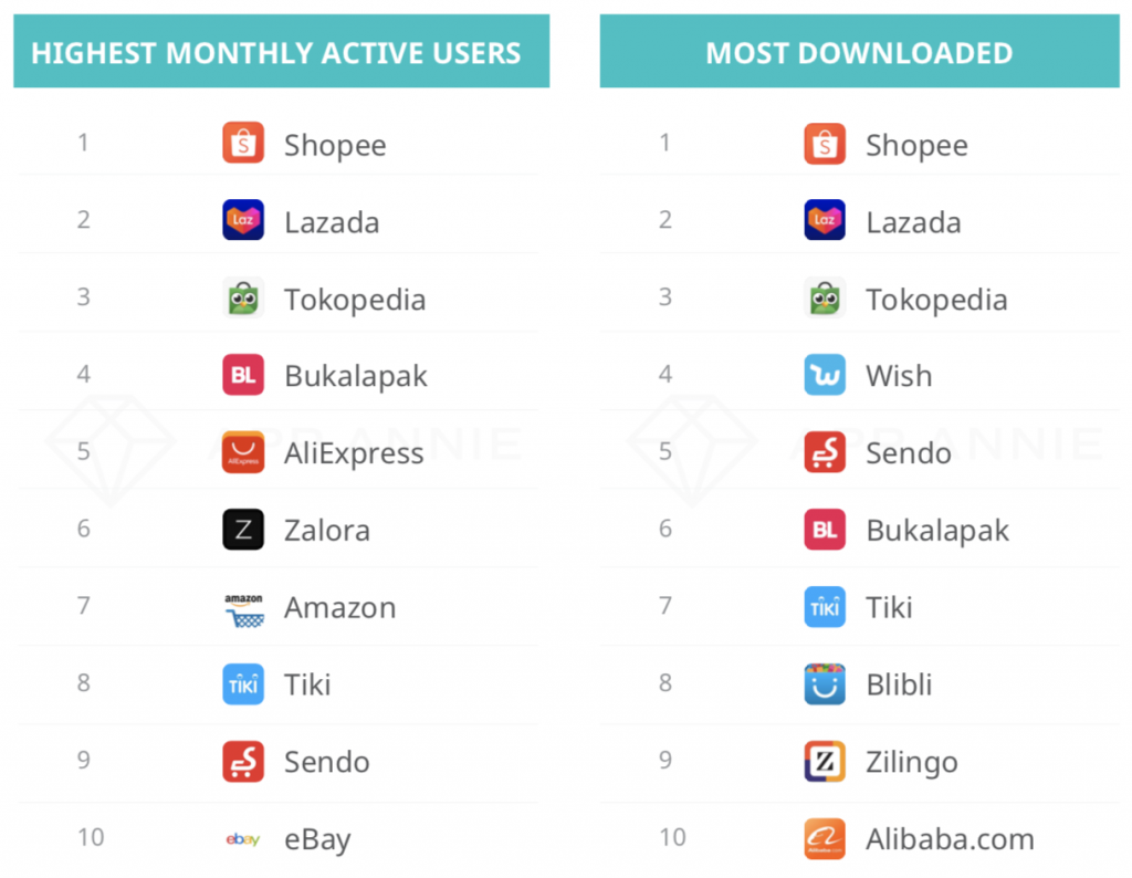 E-commerce platforms that are dominating Southeast Asia - Boxme Global