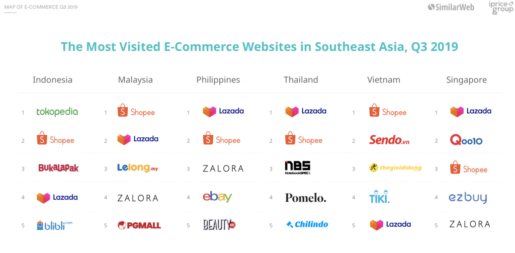 E-commerce platforms that are dominating Southeast Asia 3