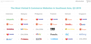 E-commerce Platforms That Are Dominating Southeast Asia - Boxme Global