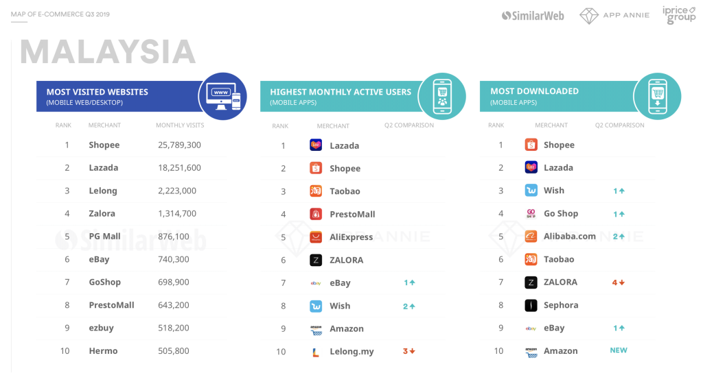 2019: A ground-breaking year for E-commerce in Malaysia 2