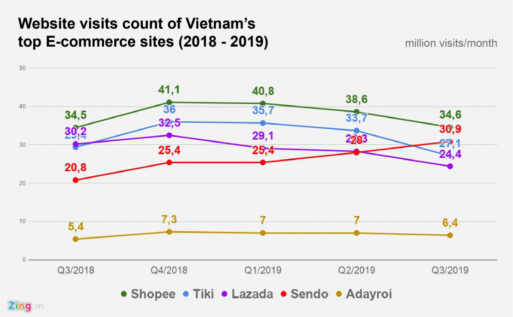 After the exit of adayroi and Lotte, who can survive Vietnam's E-commerce war in 2020? 2