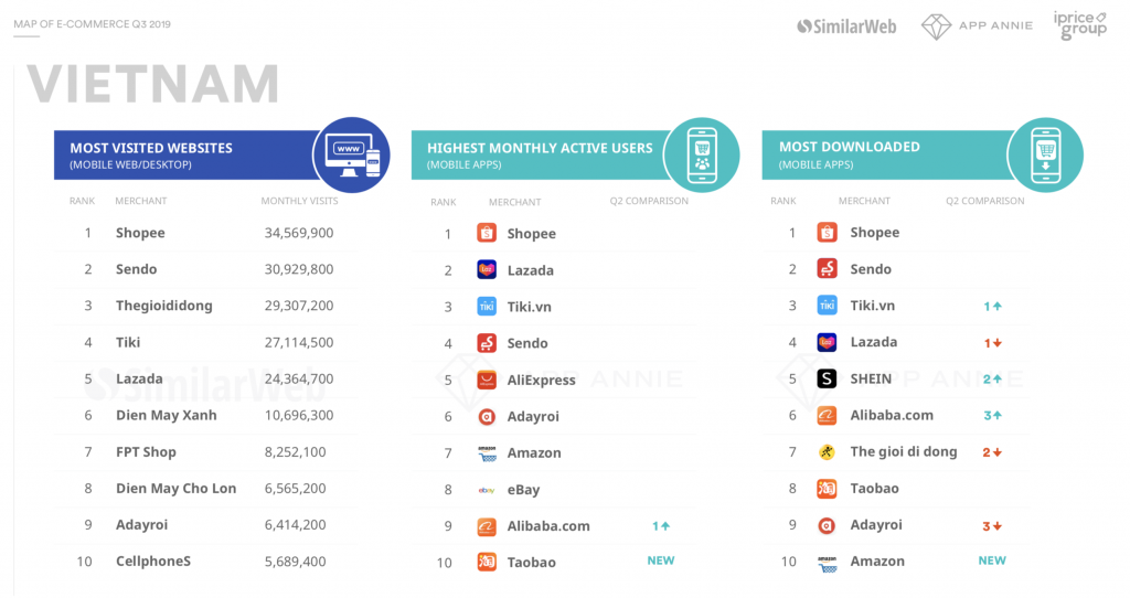 After the exit of adayroi and Lotte, who can survive Vietnam's E-commerce war in 2020? 3