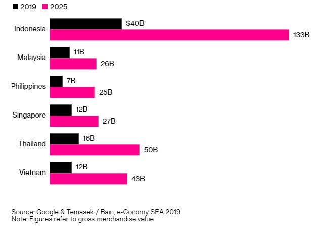 Thailand: One of the most potential e-commerce countries in SEA 3