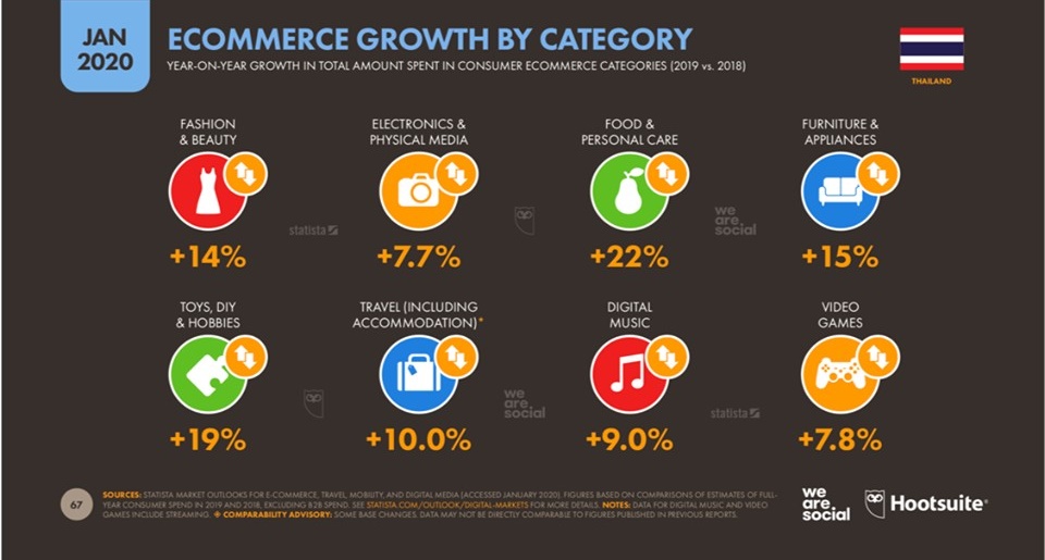 Thailand: One of the most potential e-commerce countries in SEA 4