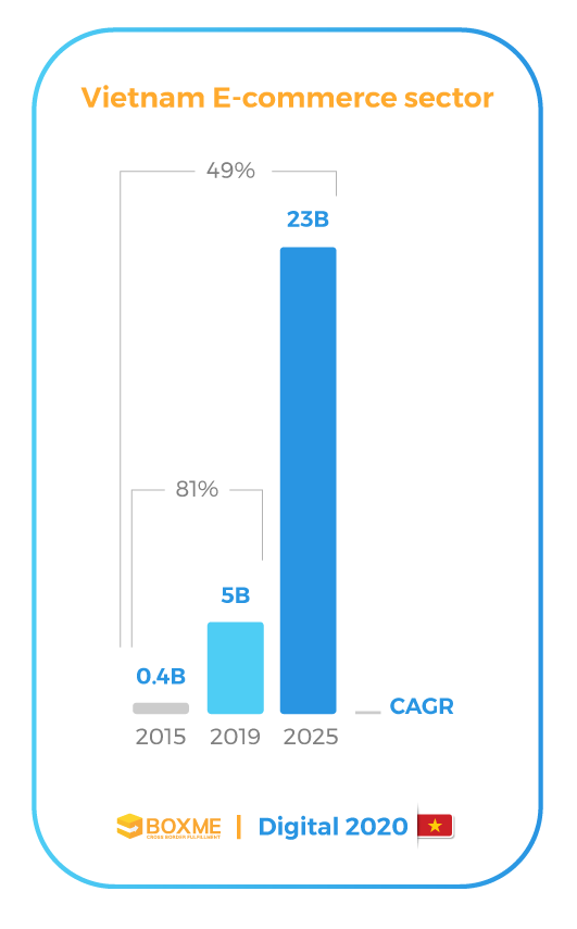 [Infographic] Vietnam's E-commerce landscape 2020 5