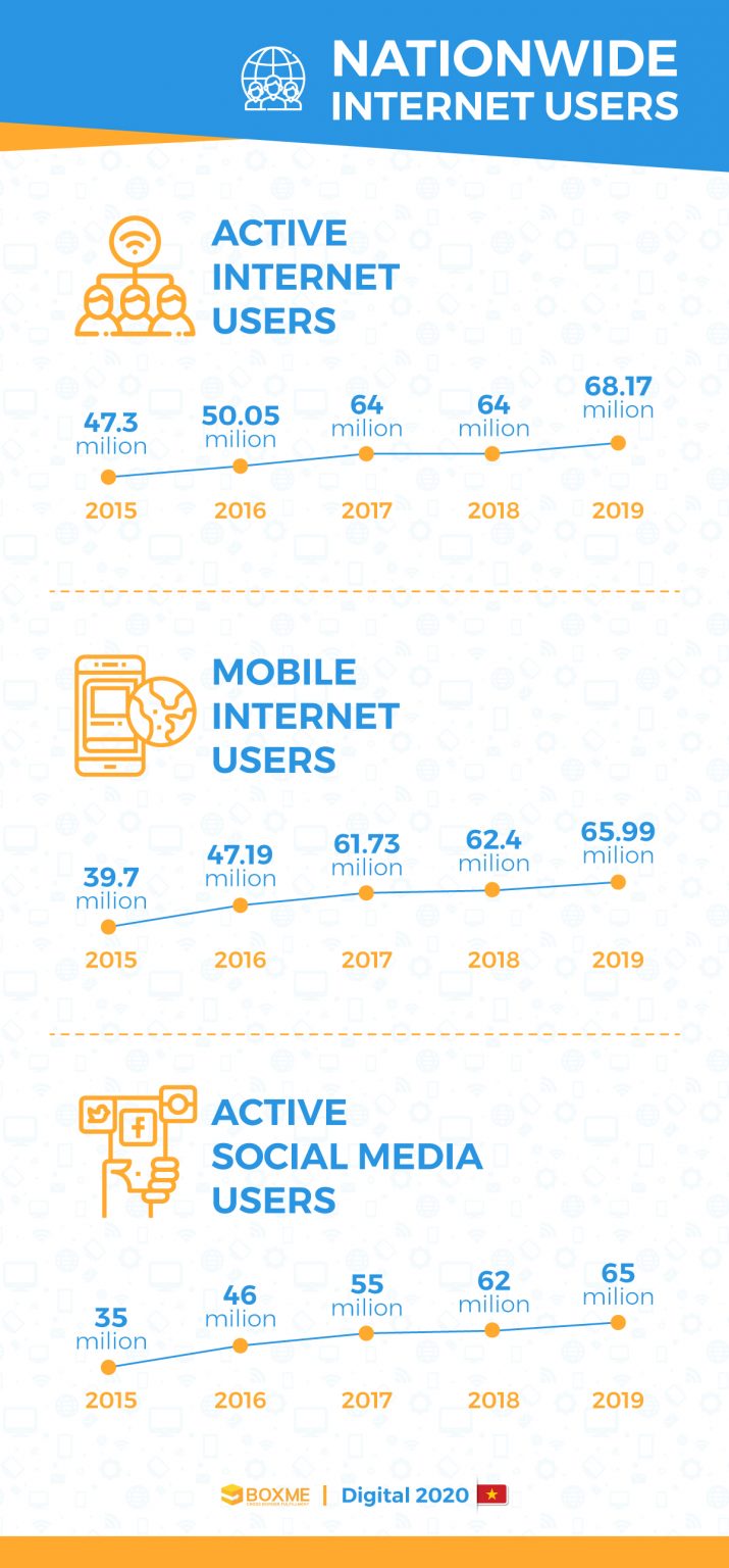 [Infographic] Vietnam digital landscape in 2020