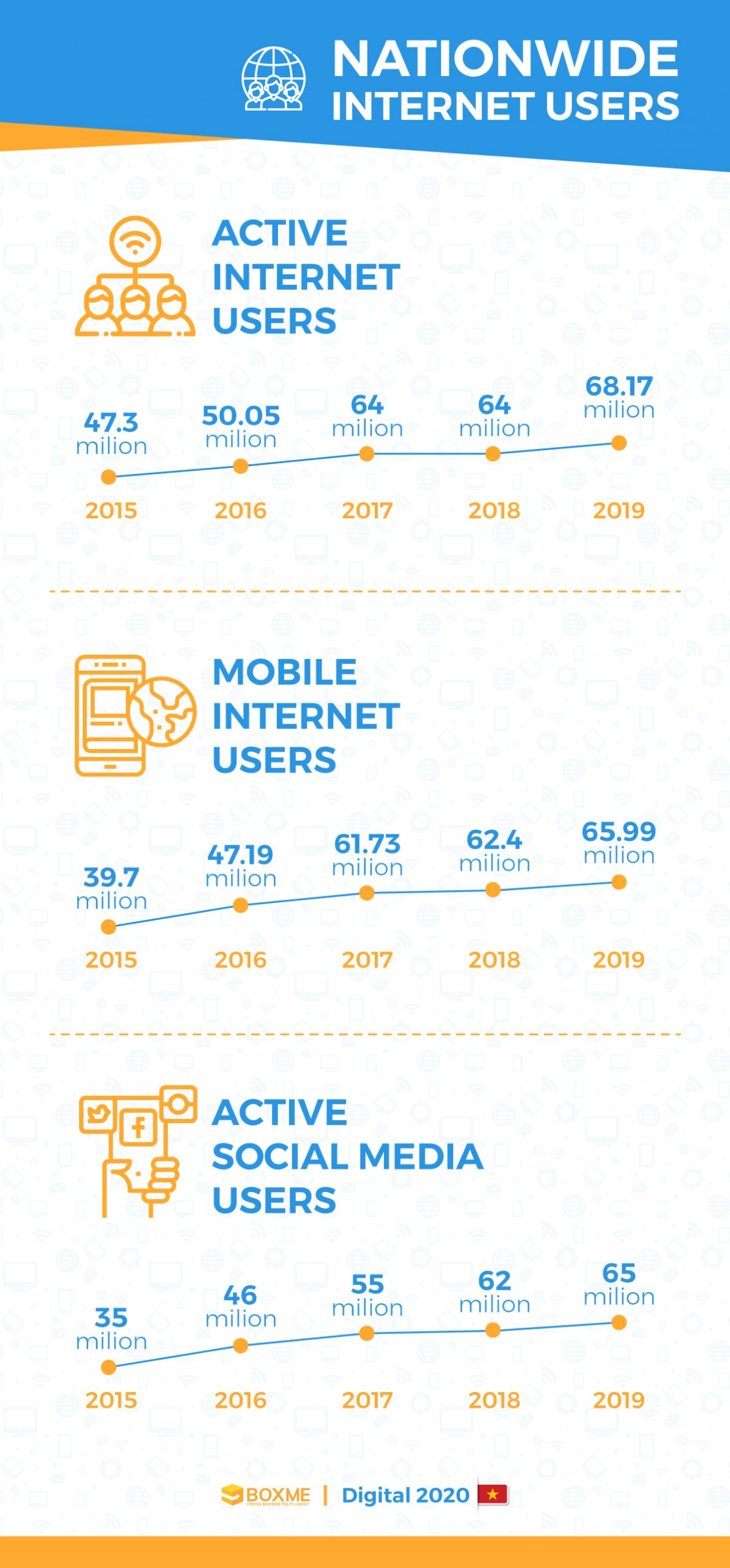 Vietnam digital landscape in 2020 