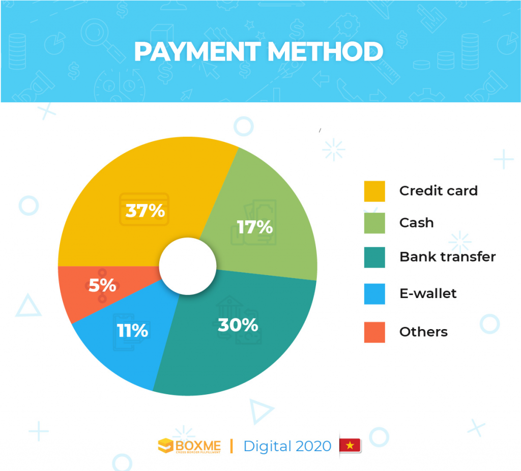 [Infographic] Vietnam's E-commerce landscape 2020 8