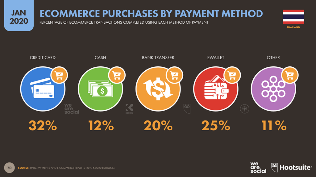 E-commerce logistics in Thailand: Shipping and Payment 2